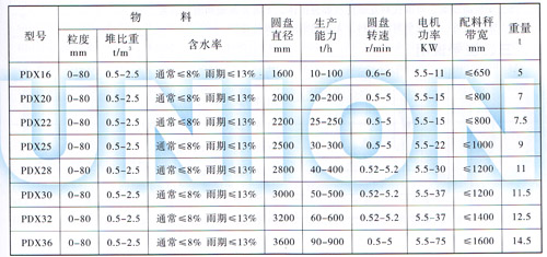 定量圓盤給料機技術參數(shù)